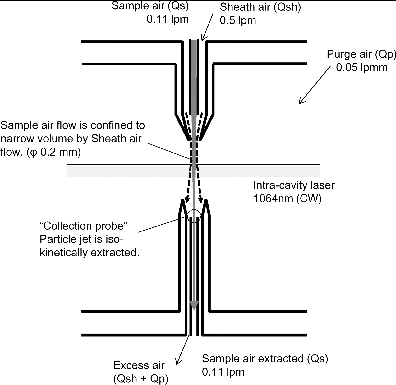 FIG. 2. Cross-sectional view of the schematic of the LII analyzer and the collection probe used in this study.