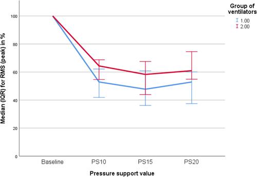 Figure 5 Respiratory muscle unloading measured by median maximum value of parasternal EMG (root mean square) for both groups of ventilators (p <0.001 between groups, Mann Whitney U-test). Baseline activity was taken as the reference.