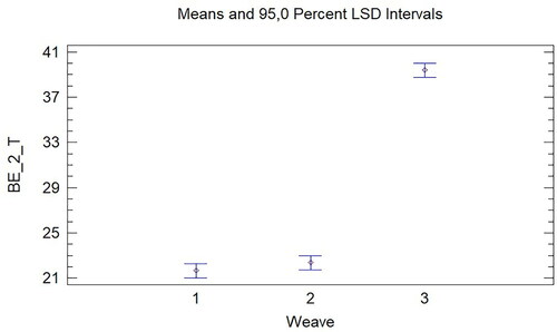 Figure 21. Influence of Weave on the breaking elongation in weft direction after treatment (BE_2_T).