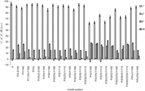 Figure 5 Color parameters of model systems of egg white protein with coffee extract measured in CIE L*a*b* system. Error bars show the relative standard deviation.