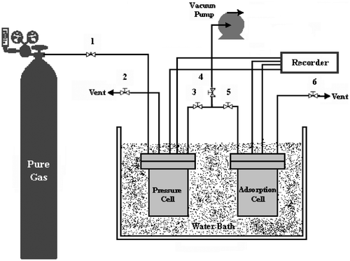 Figure 3. Schematic diagram of the experimental set up used to measure methane-storage capacity.