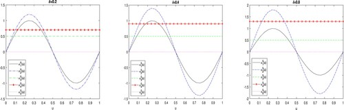 Figure 1. Plots of the cluster-specific coefficient functions. Left panel: δ=0.4; right panel: δ=0.8.