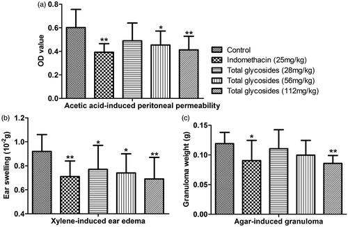 Figure 6. The anti-inflammatory effect of total glycosides from P. hookeri on several acute and chronic inflammation models. (a) Xylene-induced ear oedema, (b) acetic acid-induced peritoneal capillary permeability and (c) agar-induced granuloma in mice. All data are represented as mean ± SD, n = 10, *p < 0.05, **p < 0.01 vs control.