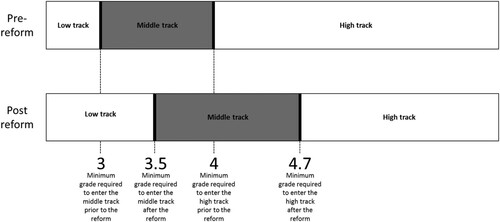 Figure 1. Secondary education in Geneva before and after the reform.