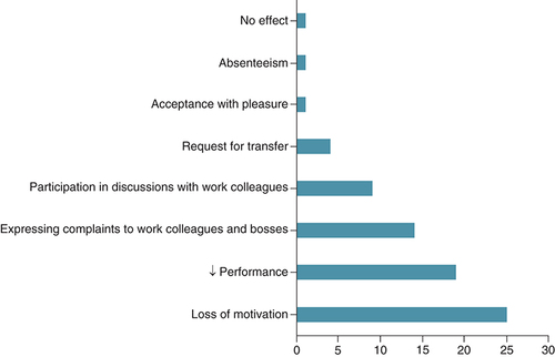 Figure 1. Distribution of participants according to the influence of the change on their behavior at work.
