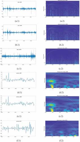 Figure 1. (a.1-c.1) The volatility of daily bitcoin return (daily CBR∖WBR) and ΔEPU, (d.1-f.1) The volatility of monthly CBR∖WBR and ΔEPU, respectively. (a.2-f.2) The wavelet power spectrum of daily and monthly CBR∖WBR, ΔEPU respectively. The white line refers to the COI. The color code of power varies from blue (low power) to yellow (high power).