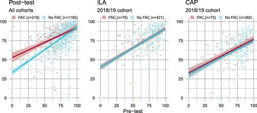 Figure 3. Plots of students' results on (a) the Post-test, (b) ILA, (c) CAP, against their scores in the Pre-test, along with regression lines (from a Bayesian linear regression) fitted separately for the FAC and non-FAC groups.