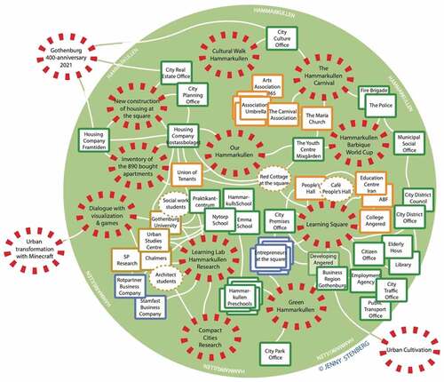 Figure 3. Actors and actions in Hammarkullen. The large dotted circles are activities, the squares are different types of actors and the lines in between are connections that existed