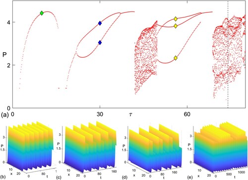 Figure 8. (a) Bifurcation diagram of model (Equation1(1) ∂Ndt=α−bN−eNP+d1ΔN,∂Pdt=βN(t−τ)P−cPZh+P−mP−rP2+d2ΔP,∂Zdt=dPZh+P−kZ−ρPZh+P+d3ΔZ.(1) ) with respect to τ for α=0.6 and ρ=0.1. In the figure, the green, blue and yellow solid diamonds respectively represent the periodic−1, 2 and 3 solutions at τ=10, 30 and 56; the black dashed line denotes chaotic solution at τ=74. Biomass distributions of phytoplankton in model (Equation1(1) ∂Ndt=α−bN−eNP+d1ΔN,∂Pdt=βN(t−τ)P−cPZh+P−mP−rP2+d2ΔP,∂Zdt=dPZh+P−kZ−ρPZh+P+d3ΔZ.(1) ) over time and space at (b) τ=10, (c) τ=30, (d) τ=56 and (e) τ=74.