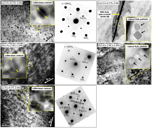 Figure 3. (colour online) TEM images recorded from ternary Fe–Me–Si alloy (with Me = Ti, Cr and V) specimens after nitriding at 580 °C with r N = 0.1 atm−1/2 for 10 h in case of the Fe–0.2Ti–2.0Si alloy and for 24 h in case of the Fe–2.0Cr–2.0Si and Fe–0.3V–2.0Si alloys. The specimens show the development of nanosized MeN platelets (BF images (a1), (b1) and (c)). These platelets are associated with a coffee-bean-like contrast due to their (semi-) coherency with the surrounding ferrite matrix. The corresponding SADPs ([0 0 1]α-Fe-zone axis) show diffraction spots belonging to the ferrite matrix, iron oxide (220Fe3O4-diffraction spots at the location of the forbidden 1 0 0α-Fe diffraction spot due to a surface-oxide layer which unavoidable develops upon TEM specimen preparation; see also Section 2.5 in Ref. [Citation70]) and in case of the Fe–2.0Cr–2.0Si and Fe–0.3V–2.0Si alloy specimens streaking along [1 0 0]α and [0 1 0]α directions. Further, in the SADP of the Fe–2.0Cr–2.0Si alloy specimen intensity maxima at the position of rock-salt type CrN diffraction spots, in compliance with a Baker–Nutting OR with respect to the ferrite matrix, are visible. Both, the BF images of the Fe–0.2Ti–2.0Si alloy specimen and the Fe–2.0Cr–2.0Si alloy specimen show, in addition to TiN/CrN platelets, cubical Si3N4 particles (see BF images (a2) and (b2)) in the ferrite matrix. The BF image of the Fe–0.2Ti–2.0Si alloy specimen (b2) shows additionally a ferrite-grain boundary covered with a band of amorphous Si3N4 (black line from top to bottom).