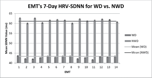 Figure 2.  This graph displays each EMT's mean SDNN value over the course of one week, which was comprised of three WDs and four NWDs. The mean of all participants’ SDNN values for both WDs and NWDs are shown by their respective horizontal lines across the data. The difference between the means for all EMTs on a WD (43.4 ± 2.0) vs. a NWD (61.1 ± 1.0) is statistically significant (p < 0.001).