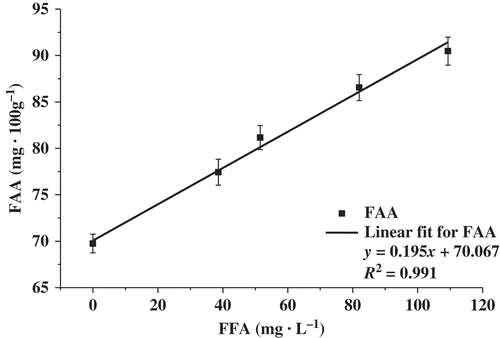 Figure 3. Linear relationship between the total FFA concentration and the total FAA concentration in milk bases fermented with L. casei GBHM-21.Figura 3. Relación lineal entre la concentración total de ácidos no grasos y la concentración total de aminoácidos no grasos en bases de leche fermentadas con L. casei GBHM-21.