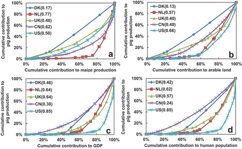 Figure 5. The uneven distribution of pig production with maize production (a), arable land (b), gross domestic production (GDP) value (c), and human population (d) in China (CN), the Netherlands (NL), Denmark (DK), the United Kingdom (UK), and the United States of America (US). Values in brackets represent the unevenness value.