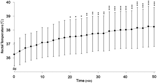 Figure 2. The serial changes in the rectal temperature during HT therapy. n = 31. The data are presented as the mean ± SD, *p < 0.05, **p < 0.01, ***p < 0.001 vs. 0 min.