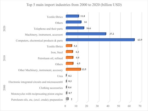 Figure 3. Top 5 main import industries from 2000 to 2020 (billion USD).This figure shows the value of the top five main import industries of Vietnam in the three years 2000, 2010, and 2020. The data is retrieved from World Integrated Trade Solution (WITS) (Citation2000) and GSO (2010–2020).