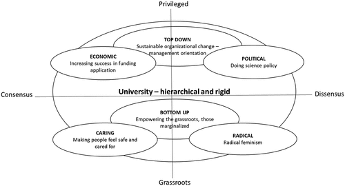 Figure 4. Contextual factors and friction shaping PD and gender equality work in HEIs.