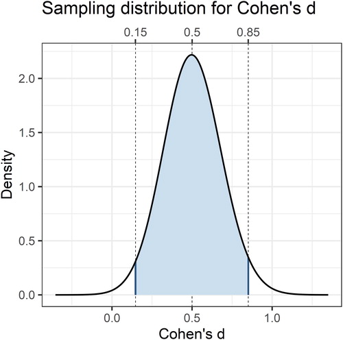 Figure 1. The sampling distribution of Cohen’s d for a population effect size of dpop = 0.5 and a total sample size of 128 participants. Any Cohen’s ds point estimate that is obtained in a study of 128 participants is drawn at random from this distribution, assuming that in the population, Cohen’s dpop is indeed 0.5. The 95% confidence interval that a researcher would compute based on a sample estimate of ds = 0.5 is shown in blue [.15;.85].