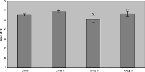 FIG. 2 Erythrocyte glutathione peroxidase (GSHPX) activity in benzene-exposed pump workers and controls. Values shown represent the mean ± SD levels associated with venous blood samples collected from each of 15 subjects/group at the end of the 6-mo study period. Treatments are as outlined in legend to Figure 1. *Value significantly different from Group I at p < 0.05. #Value significantly different from Group II at p < 0.05. “Value significantly different from Group III at p < 0.05.