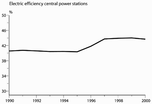 Figure 4. Trend in electric efficiency of the central power stations.