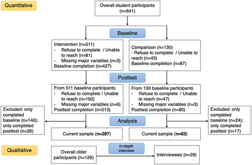 Figure 2. Diagram of sample flow through the study.