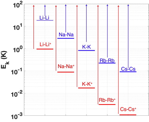 Figure 1. Lower collision energy at which 20 partial waves contribute to the scattering observable. The lines starting at the left of the markers refer to ion-neutral interaction, whereas the rest of the lines refer to neutral-neutral interactions. The upward-pointing arrows indicate the region of validity of a classical trajectory approach for the scattering observables.  Figure adapted from Ref [Citation81].