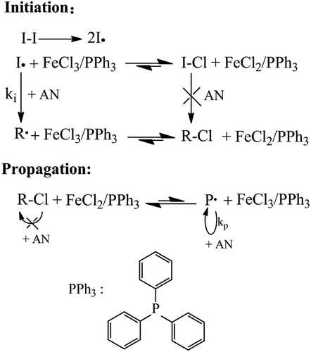 Scheme 1. Polymerization mechanism of reverse ATRP of AN and the ligand structure.