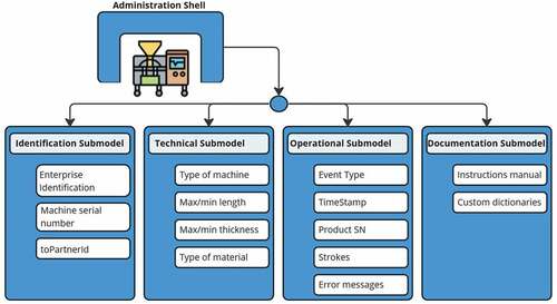 Figure 9. Information model of the asset administration shell.