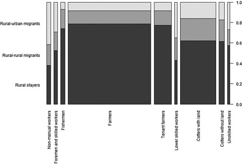 Figure 1. Shares of non-migrants, rural migrants and urban migrants by father's social status.