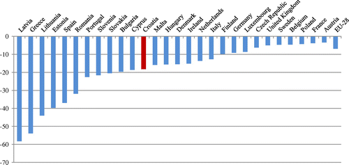 Figure 2. The impact of the recession on total retail turnover in the European Union (the spread between the post-2008 minimum level of turnover and the pre-2008 maximum level of turnover, in index points).Source: Eurostat, authors’ calculations.