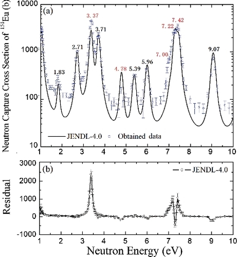 Figure 8. Obtained capture cross sections of 151Eu in the energy range from 1 to 10 eV.