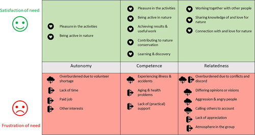 Figure 2. Codes reflecting the most common survey responses, categorised under the three fundamental needs (autonomy, competence and relatedness). The top half of the figure reflects satisfaction of each fundamental need (green colour), the bottom half frustration of these needs (red colour). The symbols in front of each item reflect the categories of Figure 1 that the code originates from: (difficult situations (Display full size), reasons to quit (for volunteers themselves and their fellow volunteers; Display full size), and reasons to stay (Display full size). “Pleasure in the activities” and “Being active in nature” are listed twice.