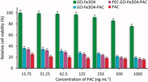 Figure 9. Relative cell viability of GO-Fe3O4-PAC and PEC-GO-Fe3O4-PAC treated with MCF-7 cancer cell. The points were expressed as mean ± SD of (n = 3).
