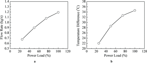 Figure 3 Variation of natural circulation parameters with power load in non-rolling experiments (a: total mass flow rate; b: temperature difference between EH inlet and outlet)
