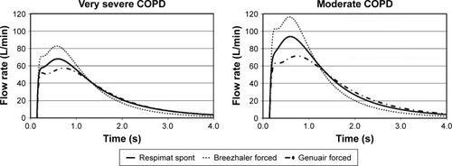 Figure 4 Inhalation flow profiles.