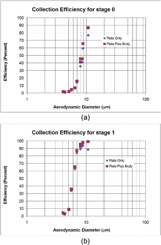 Figure 3. Measured particle capture efficiency curves for (a) Stages “0” and (b) “1” of the Andersen impactor operated at 28.3 L/min (Roberts and Mitchell Citation2014); the D50 values are 9.0 and 5.8 µm, respectively, in agreement with the generally accepted values (USP, Ph. Eur.).