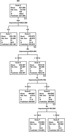 Figure 1. Regression tree diagram constructed by CART algorithm.