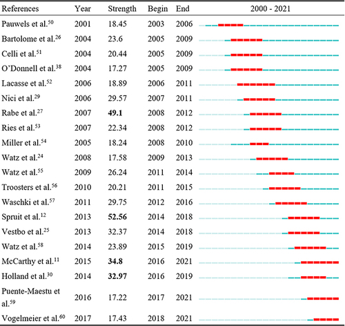 Figure 11 Top 20 references co-citation with the strongest citation bursts.