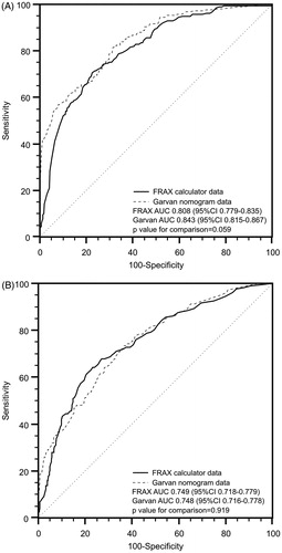 Figure 4. A comparison of ROC (receiver-operating characteristic) curves, drawn for fracture probability, assessed by the FRAX nomogram and for fracture risk assessment by the Garvan nomogram. Part A of the Figure illustrates the probability/risk assessment for any fracture, while Part B for hip fracture.