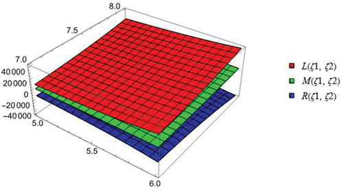 Figure 1. The graph that show the inequality (2) corresponds to the above mentioned parameters.