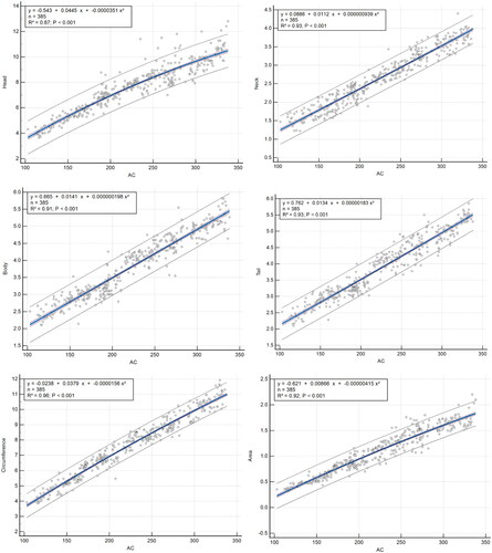 Figure 4. The relationship between the fetal pancreas head, neck, body, tail, circumference, area, and AC. The relevant statistical results are in the upper left corner of the image.