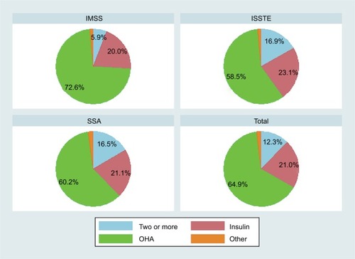 Figure 1 Distribution of prescribed medications by health care institution.