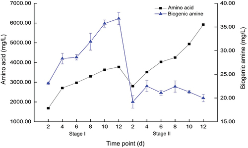 Figure 4. Relationship between amino acid concentration and biogenic amine concentration.