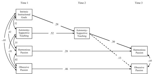 Figure 2. Standardized Parameter Estimates for the Test of the Hypothesized Model (Study 2). Note. Solid lines represent statistically significant paths (p < .05). Dashed lines represent statistically nonsignificant paths. Numbers are standardized beta coefficients.