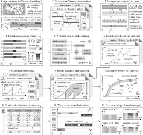 Figure 1. Overview of data-processing flow and sequence of computations from input to output in a common PMS.