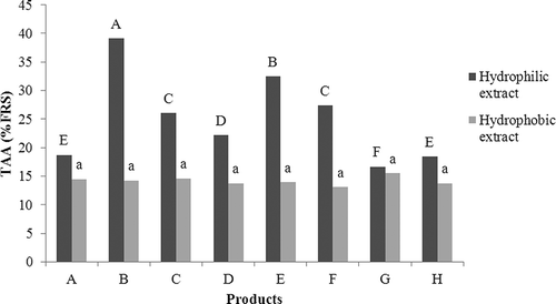 Figure 1 Total antioxidant activity (TAA) of the hydrophilic and hydrophobic extracts of the preserved dried tomatoes as measured by the DPPH free radical scavenging method. The extract concentration was 1.25 mg.mL−1. Columns with the same shading and same letters do not differ among themselves according to Tukey's test at 5% probability. Lowercase letters compare the TAA values of the hydrophilic extracts, and the uppercase letters compare the TAA values of the hydrophobic extracts.