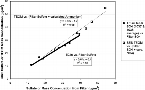 FIG. 5 Comparisons of continuous TECO 5020 sulfate and TEOM mass concentration measurements with integrated filter sulfate measurements. The 5020 measurements are the average of the two production instruments (S/N's 1037 and 1038).