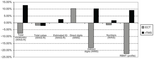 Figure 4 Cognitive variations in patients treated with ECT and rTMS from T0 to T1 (2 weeks of treatment).