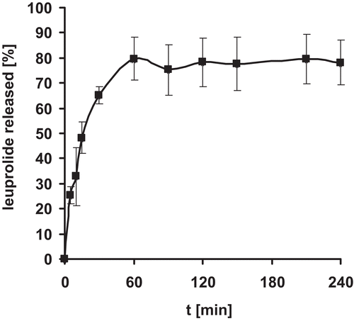Figure 4.  Release of leuprolide from nanoparticle tablets. Indicated values represent means (± S.D.) of at least three experiments.