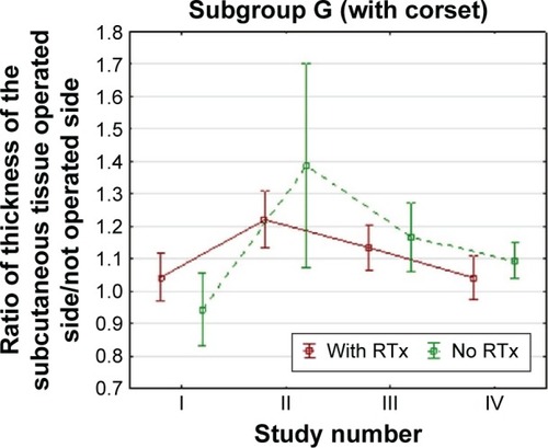 Figure 12 Average thickness ratios of the subcutaneous tissue of the chest wall in subgroup G patients (compression corsets) during the 7-month follow-up with or without additional radiotherapy.