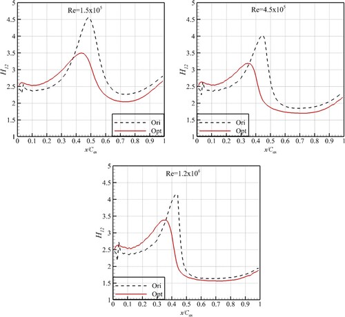Figure 15. Comparison of boundary layer shape factors before and after blade profile optimization.